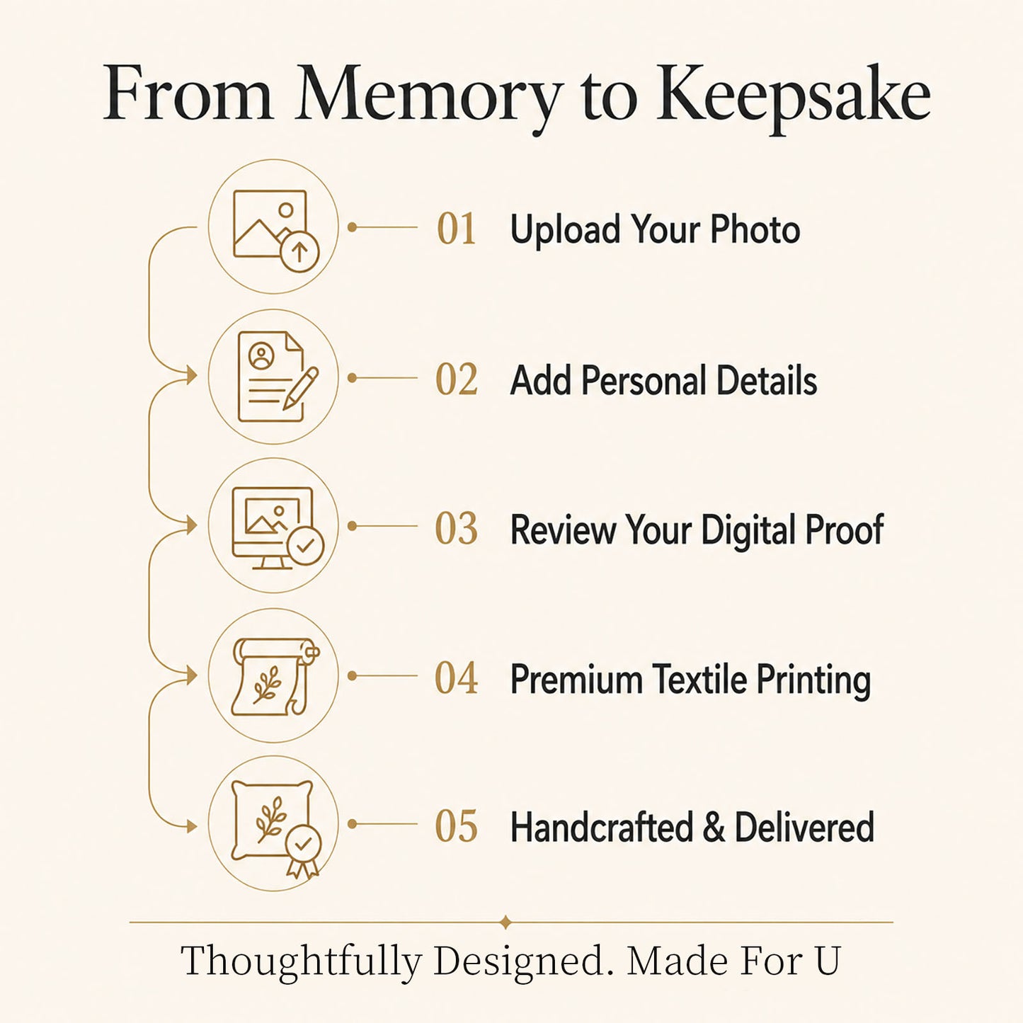 Five-step memorial keepsake process from photo upload and personalization to professional design review, textile printing and delivery