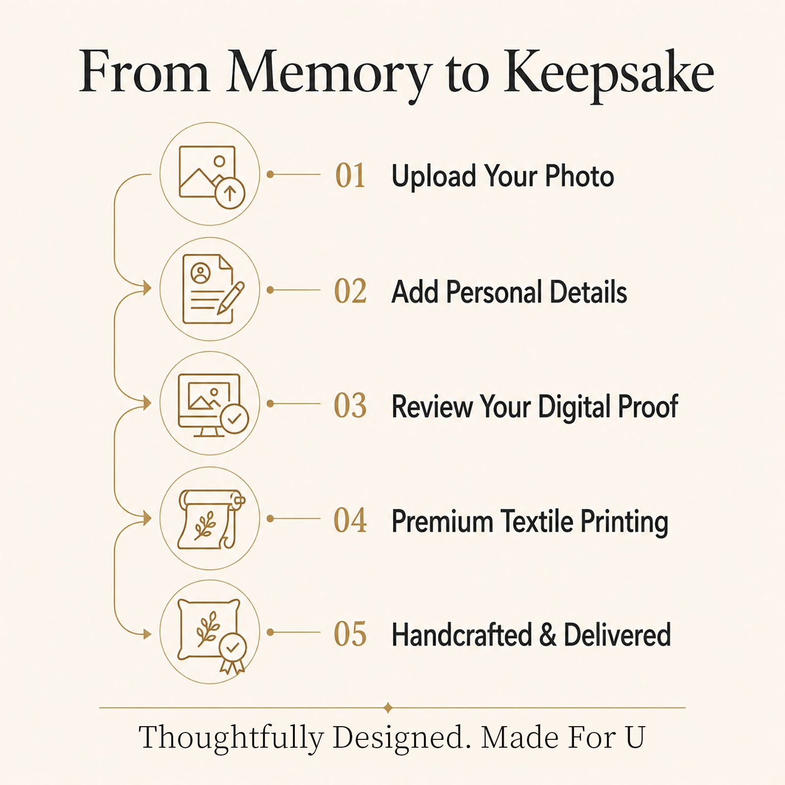 Five-step memorial keepsake process from photo upload and personalization to professional design review, textile printing and delivery