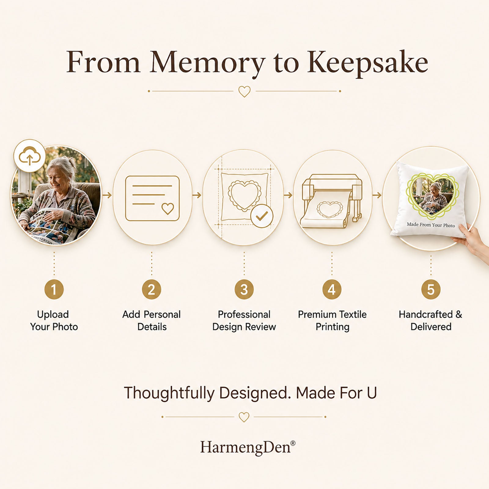 Custom memorial keepsake process from photo upload and personal details to professional design review, textile printing and delivery