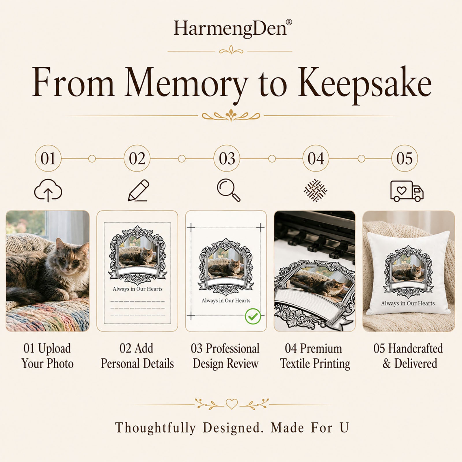 Five-step process for creating a personalized pet memorial keepsake from an uploaded photo