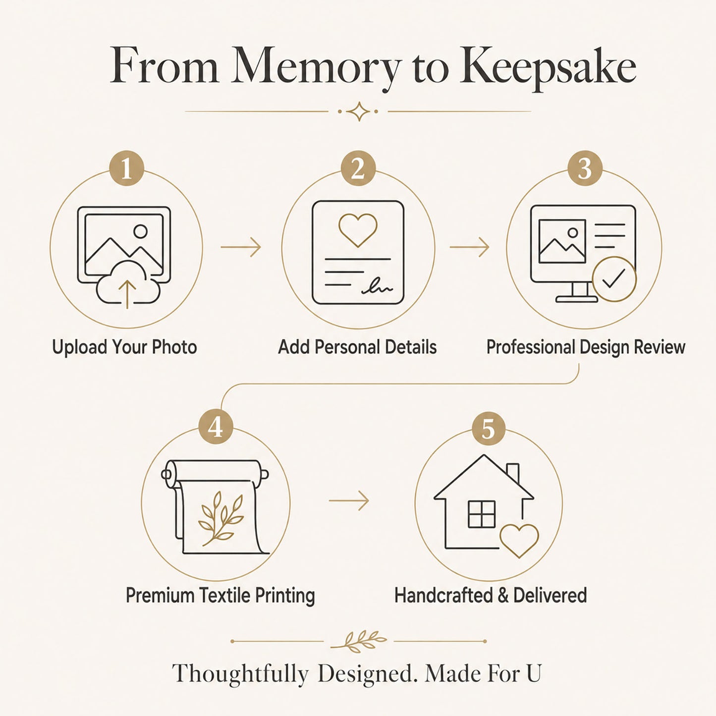 Five-step personalized memorial keepsake process from photo upload and design review to textile printing and handcrafted delivery