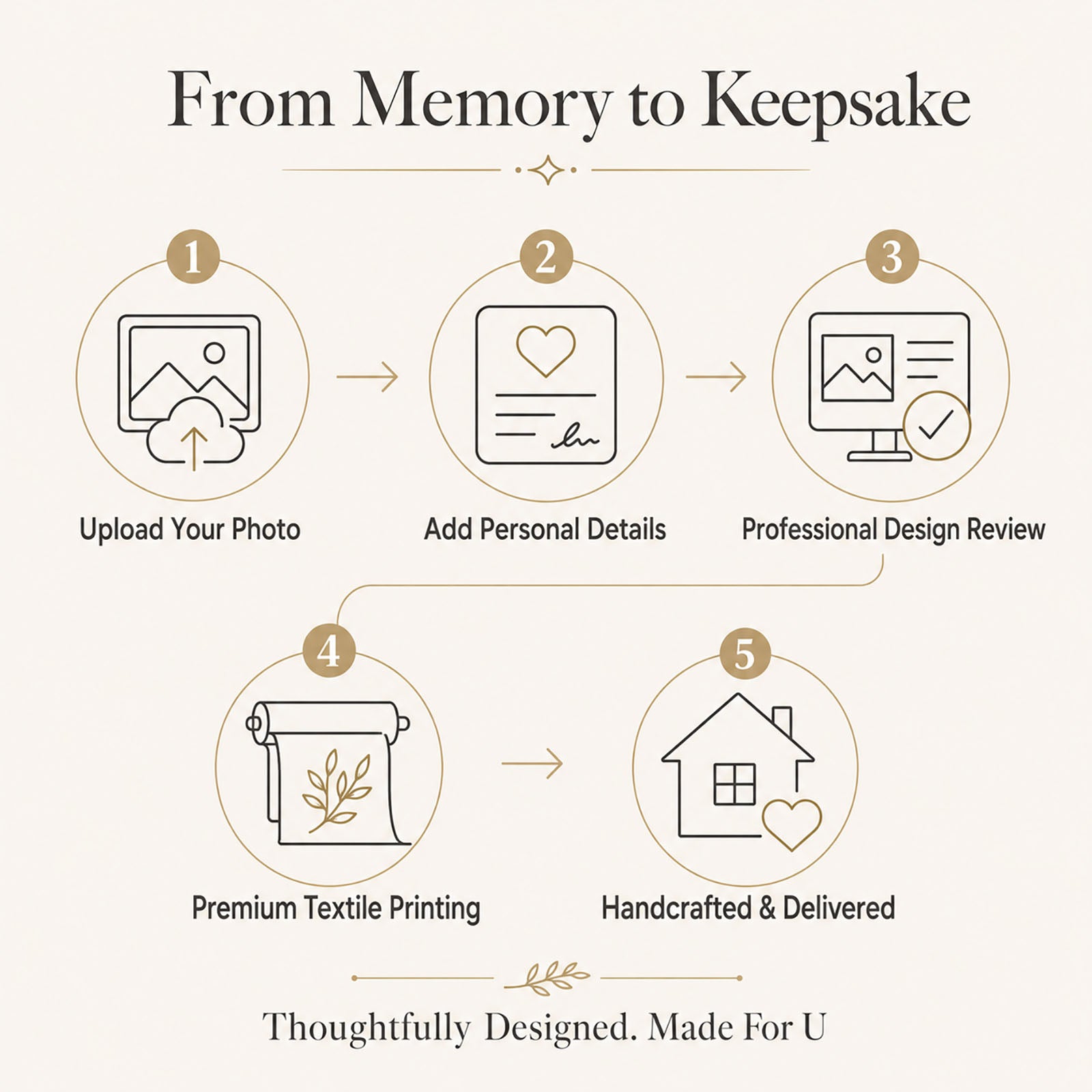Five-step personalized memorial keepsake process from photo upload and design review to textile printing and handcrafted delivery