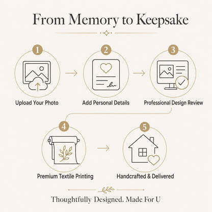 Five-step personalized memorial keepsake process from photo upload and design review to textile printing and handcrafted delivery