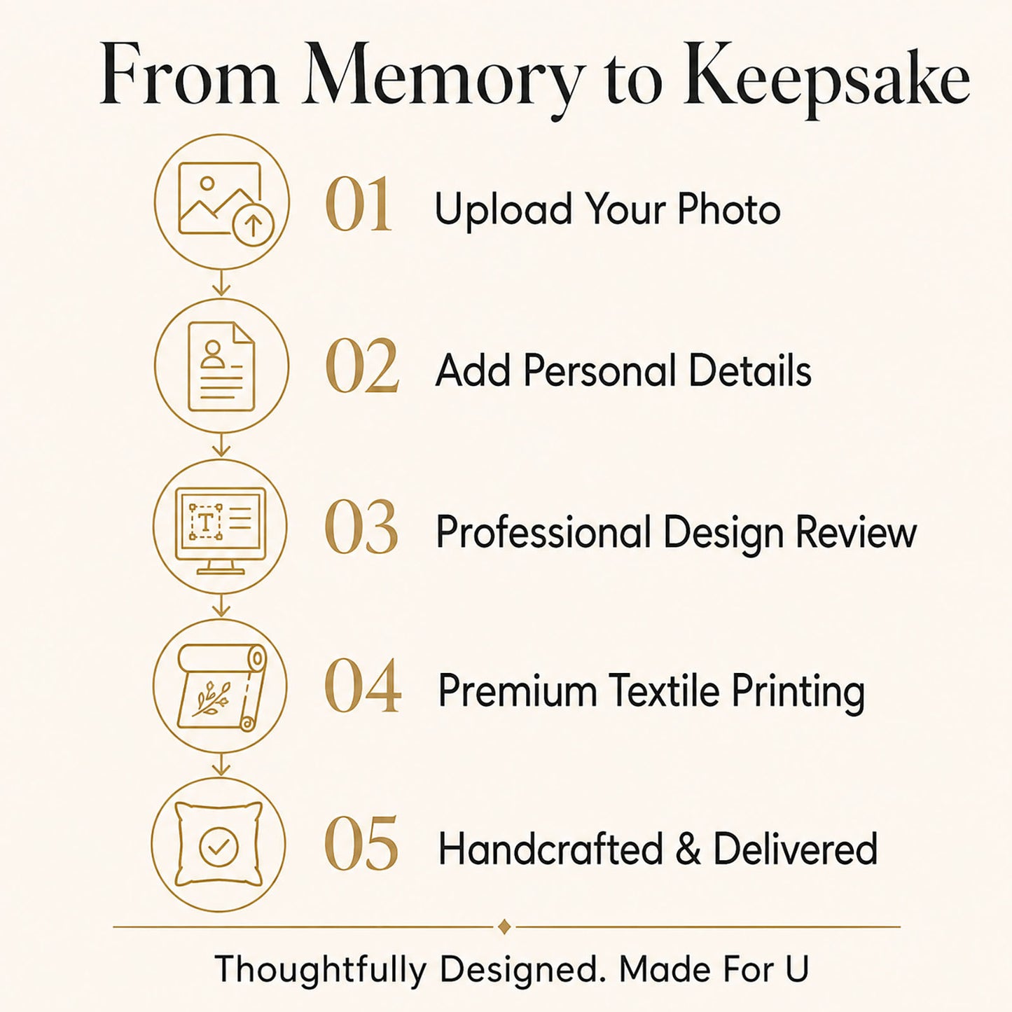 Five-step custom memorial keepsake process from photo upload and design review to textile printing and delivery