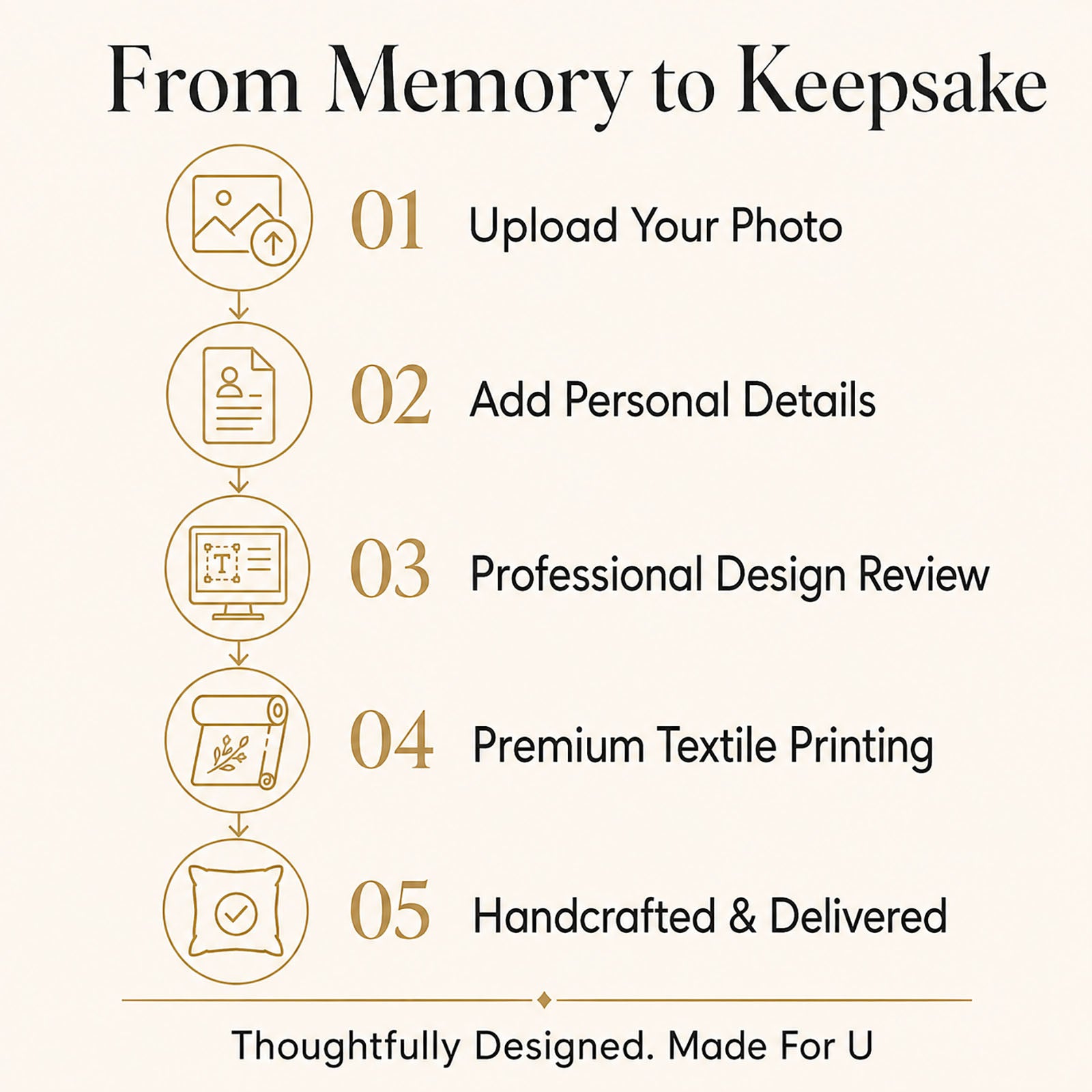 Five-step custom memorial keepsake process from photo upload and design review to textile printing and delivery