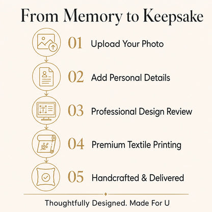 Five-step custom memorial keepsake process from photo upload and design review to textile printing and delivery