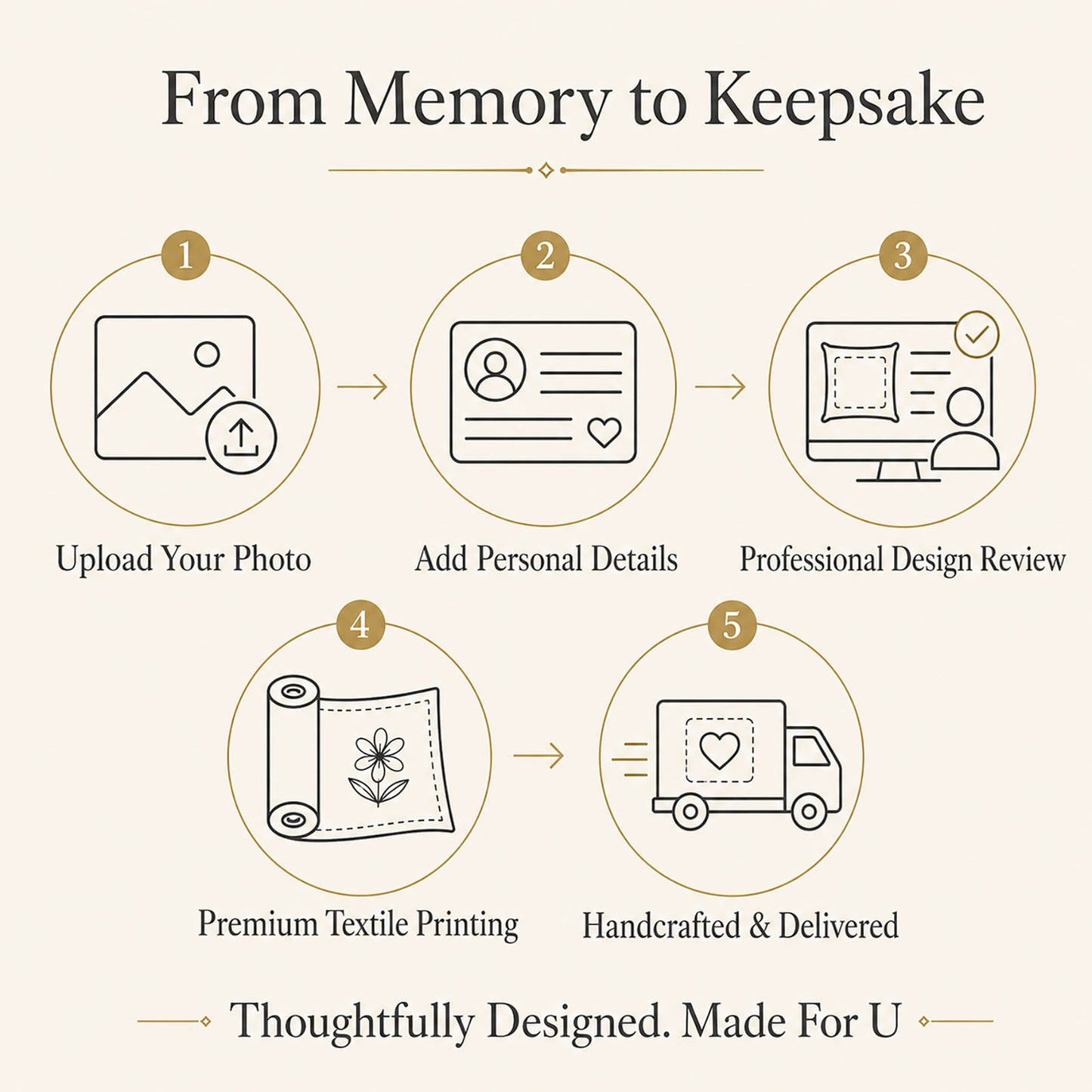Five-step custom pet memorial keepsake process from photo upload and personal details to professional review and textile printing