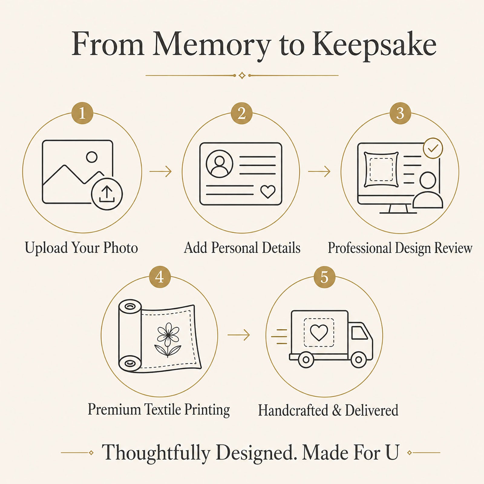 Five-step custom pet memorial keepsake process from photo upload and personal details to professional review and textile printing