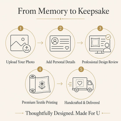 Five-step custom pet memorial keepsake process from photo upload and personal details to professional review and textile printing