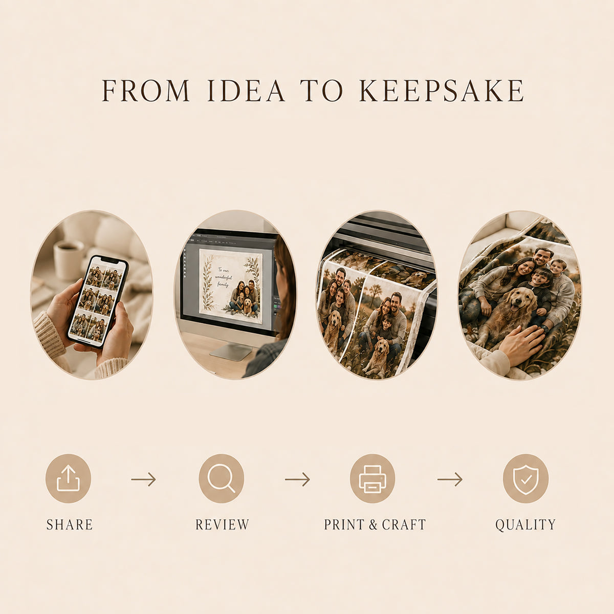 Personalized photo blanket process from sharing photos and design review to printing craftsmanship and quality check