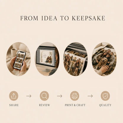 Personalized photo blanket process from sharing photos and design review to printing craftsmanship and quality check