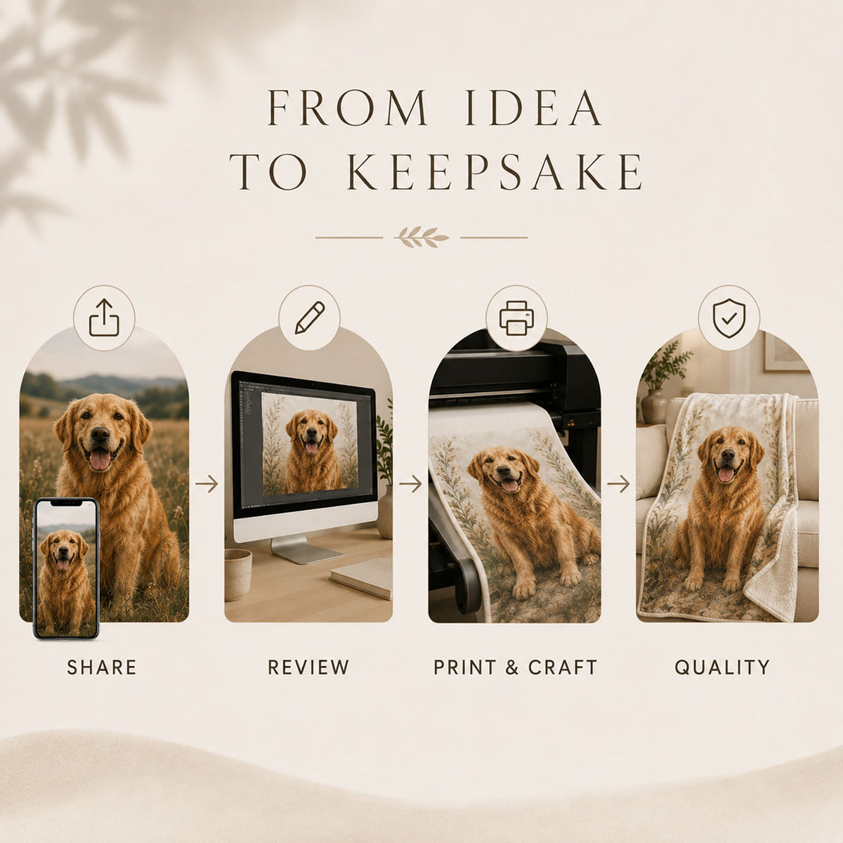 Custom pet blanket creation process from sharing a pet photo through design review, printing, crafting and quality inspection.