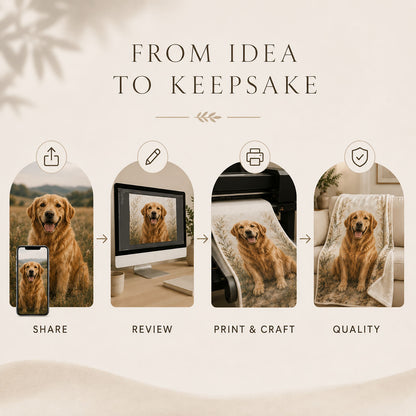 Custom pet blanket creation process from sharing a pet photo through design review, printing, crafting and quality inspection.